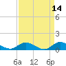 Totten Key tide chart for Tuesday, April 14, 2026