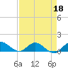 Totten Key tide chart for Saturday, April 18, 2026