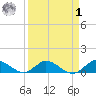 Totten Key tide chart for Wednesday, April 1, 2026