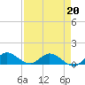 Totten Key tide chart for Monday, April 20, 2026