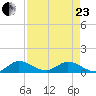 Totten Key tide chart for Thursday, April 23, 2026