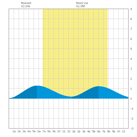 Totten Key tide chart for Friday, April 24, 2026