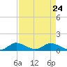 Totten Key tide chart for Friday, April 24, 2026