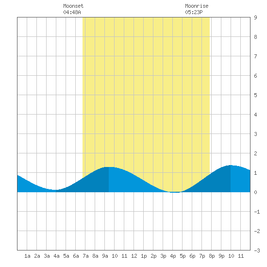 Totten Key tide chart for Tuesday, April 28, 2026