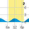 Totten Key tide chart for Thursday, April 2, 2026