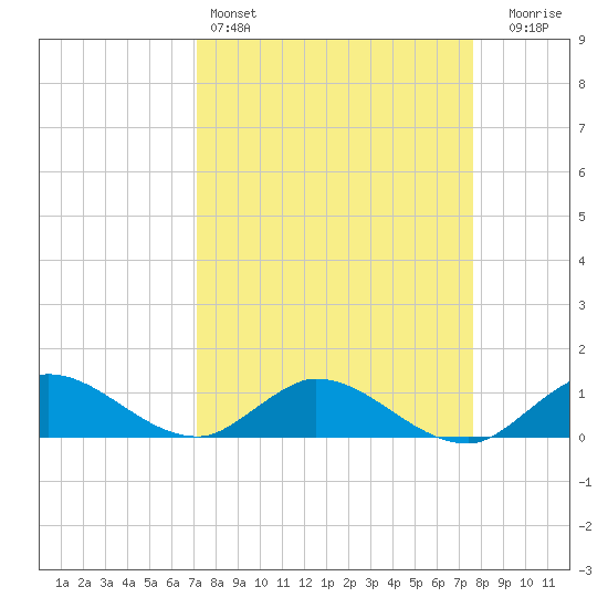 Totten Key tide chart for Friday, April 3, 2026