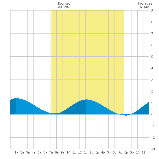 Totten Key tide chart for Saturday, April 4, 2026