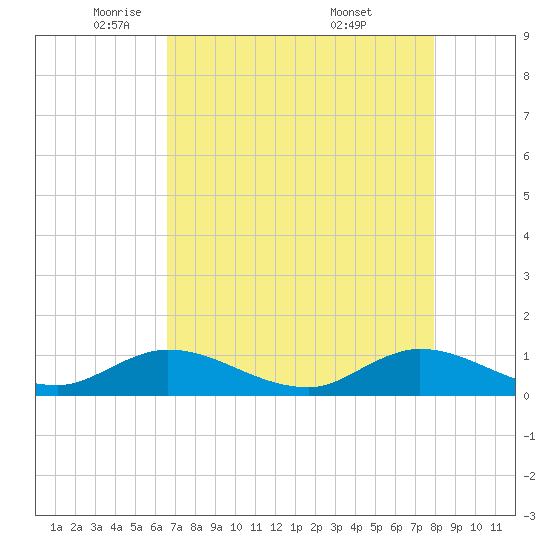 Totten Key tide chart for Monday, May 11, 2026