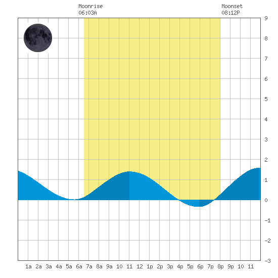 Totten Key tide chart for Saturday, May 16, 2026