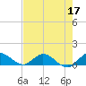 Totten Key tide chart for Sunday, May 17, 2026