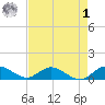 Totten Key tide chart for Friday, May 1, 2026