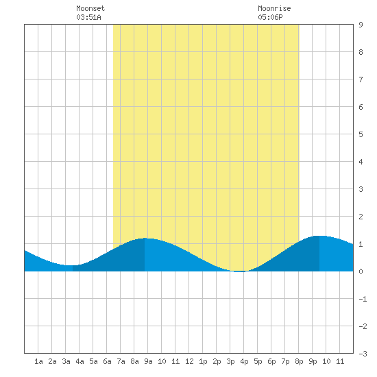 Totten Key tide chart for Wednesday, May 27, 2026