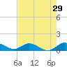 Totten Key tide chart for Friday, May 29, 2026