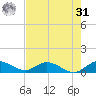 Totten Key tide chart for Sunday, May 31, 2026