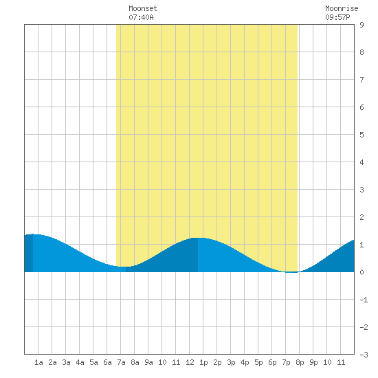 Totten Key tide chart for Sunday, May 3, 2026