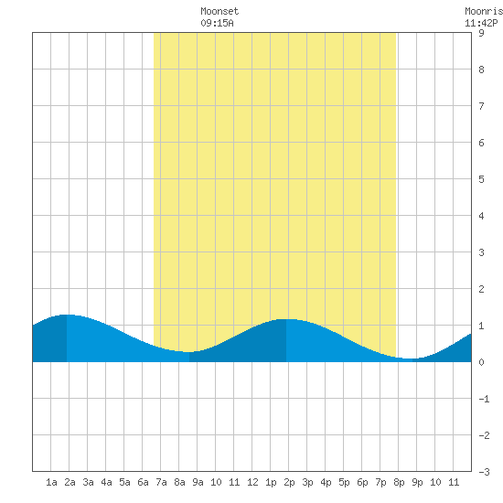Totten Key tide chart for Tuesday, May 5, 2026
