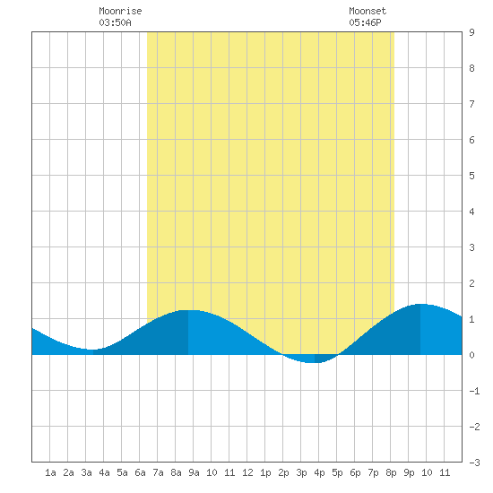 Totten Key tide chart for Friday, June 12, 2026