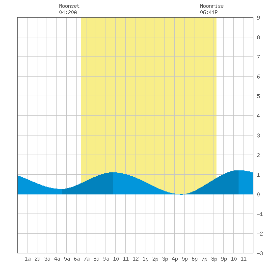 Totten Key tide chart for Saturday, June 27, 2026