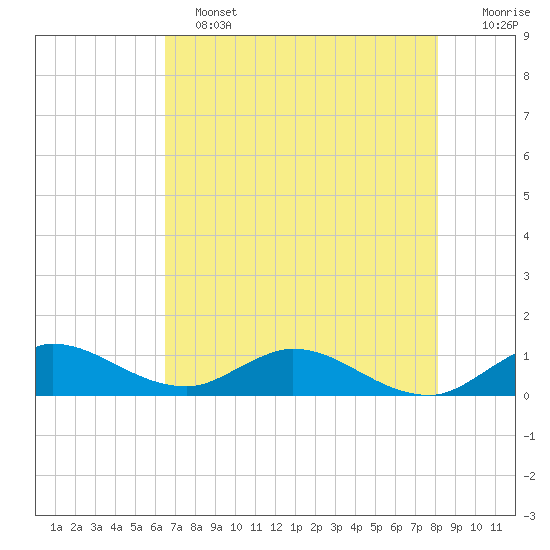 Totten Key tide chart for Tuesday, June 2, 2026