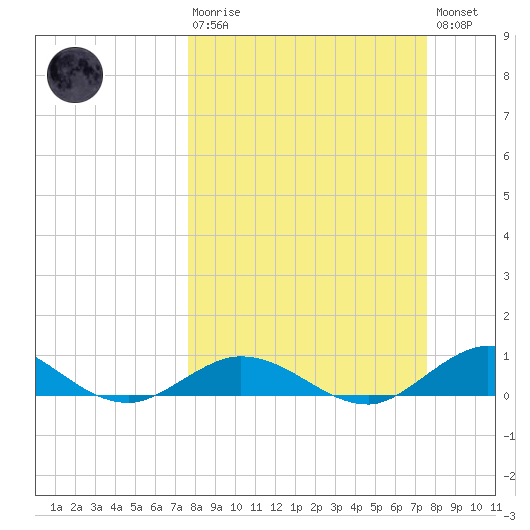 Boca Chica Marina tide chart for Sunday, March 10, 2024