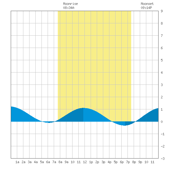 Boca Chica Marina tide chart for Monday, March 11, 2024