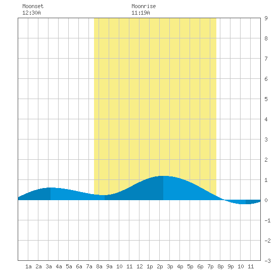 Boca Chica Marina tide chart for Friday, March 15, 2024