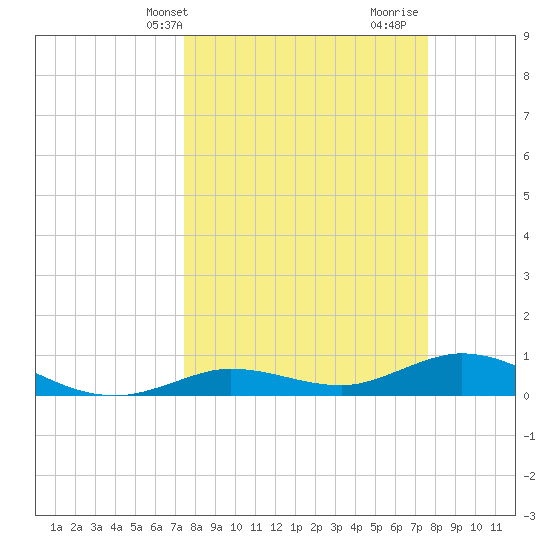 Boca Chica Marina tide chart for Thursday, March 21, 2024