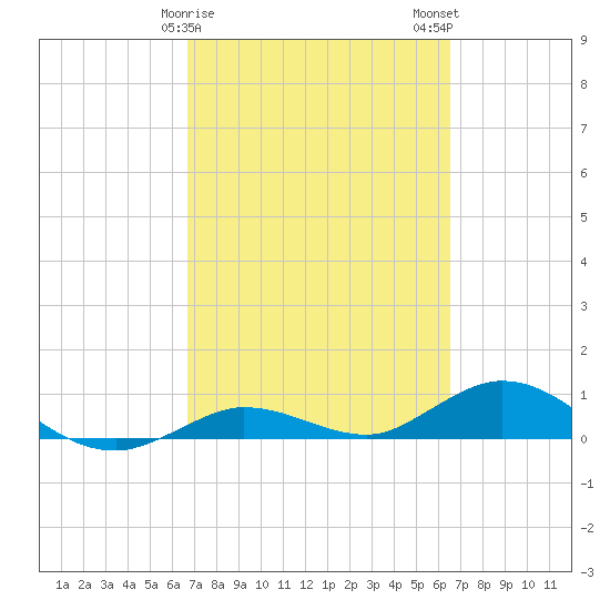 Boca Chica Marina tide chart for Friday, March 8, 2024