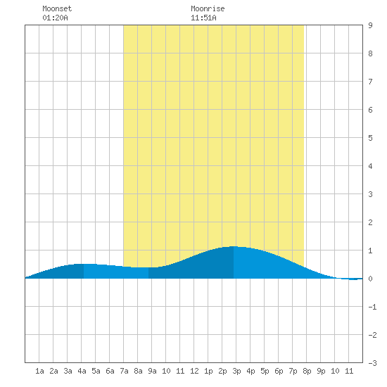 Boca Chica Marina tide chart for Sunday, April 14, 2024