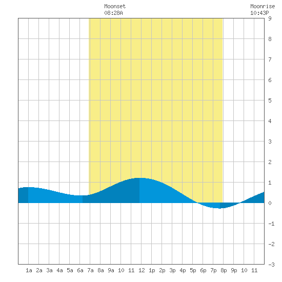 Boca Chica Marina tide chart for Friday, April 26, 2024