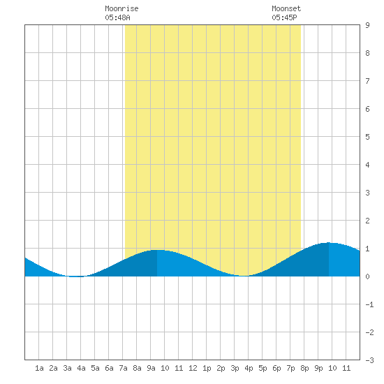Boca Chica Marina tide chart for Saturday, April 6, 2024