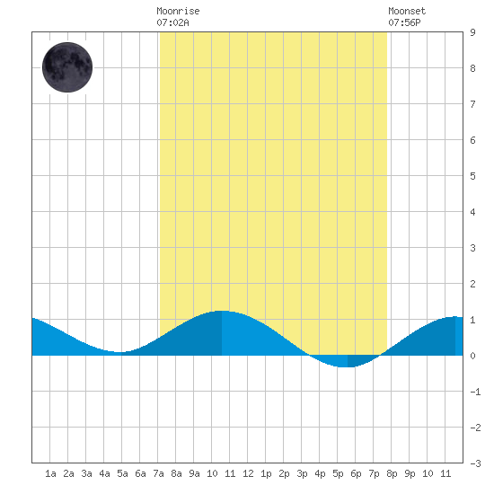 Boca Chica Marina tide chart for Monday, April 8, 2024
