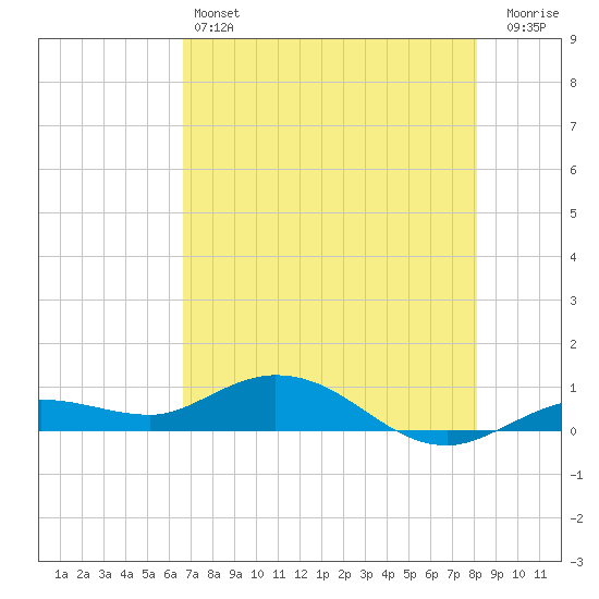 Boca Chica Marina tide chart for Friday, May 24, 2024