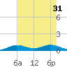 Boca Chica Marina tide chart for Friday, May 31, 2024