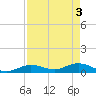 Boca Chica Marina tide chart for Friday, May 3, 2024