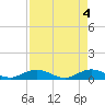 Boca Chica Marina tide chart for Saturday, May 4, 2024
