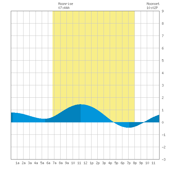 Boca Chica Marina tide chart for Thursday, May 9, 2024
