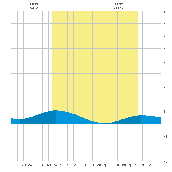 Boca Chica Marina tide chart for Monday, June 17, 2024