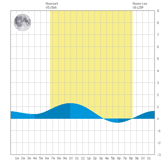 Boca Chica Marina tide chart for Friday, June 21, 2024