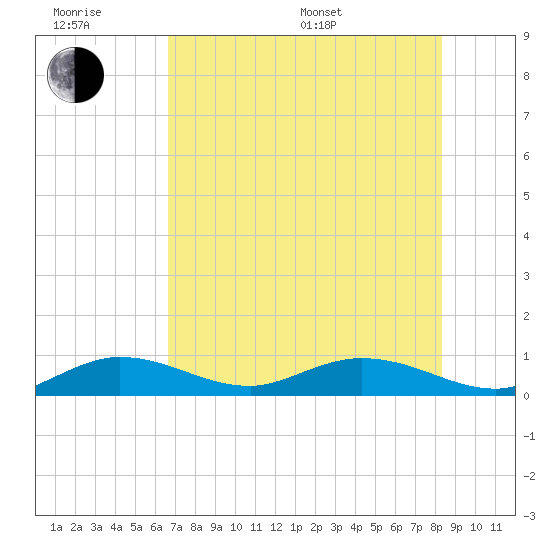 Boca Chica Marina tide chart for Friday, June 28, 2024