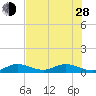 Boca Chica Marina tide chart for Friday, June 28, 2024