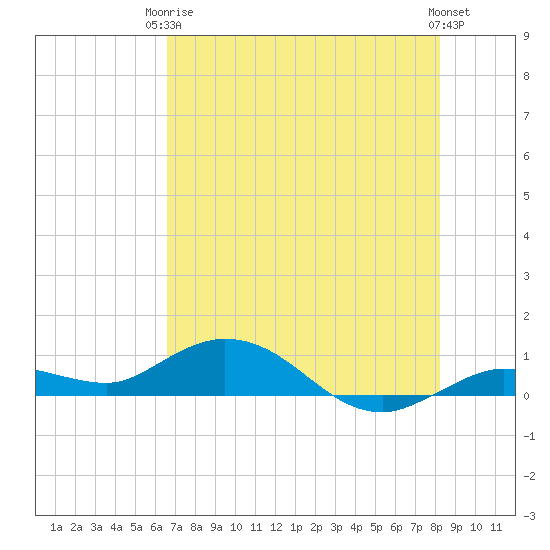 Boca Chica Marina tide chart for Wednesday, June 5, 2024