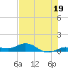 Boca Chica Marina tide chart for Friday, July 19, 2024