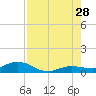 Boca Chica Marina tide chart for Sunday, July 28, 2024