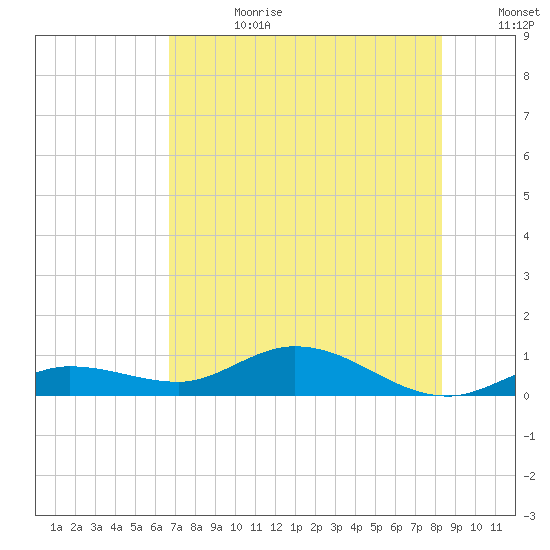 Boca Chica Marina tide chart for Tuesday, July 9, 2024