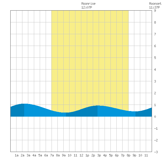 Boca Chica Marina tide chart for Saturday, August 10, 2024