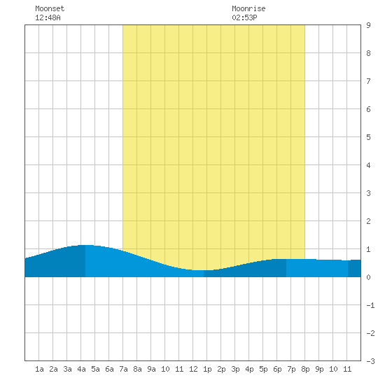 Boca Chica Marina tide chart for Tuesday, August 13, 2024