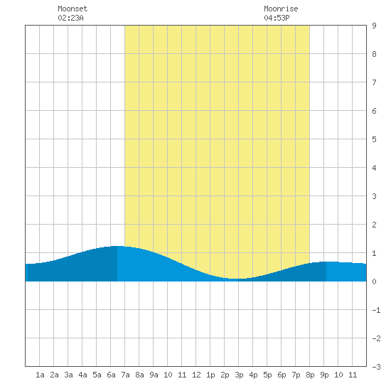 Boca Chica Marina tide chart for Thursday, August 15, 2024