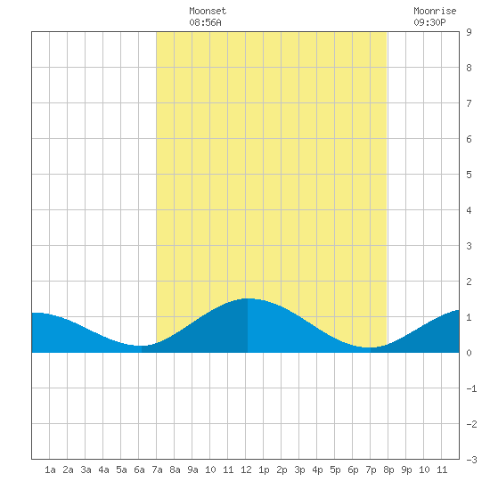 Boca Chica Marina tide chart for Wednesday, August 21, 2024