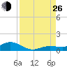 Boca Chica Marina tide chart for Monday, August 26, 2024